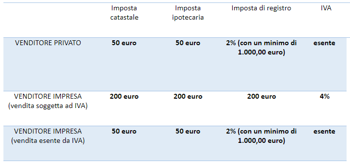 Spese Acquisto Prima Casa : Come Calcolarle- Rendita Casa